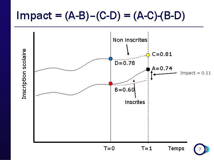 Impact = (A-B)–(C-D) = (A-C)-(B-D) Inscription scolaire Non inscrites C=0. 81 D=0. 78 A=0.