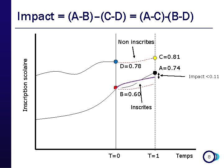 Impact = (A-B)–(C-D) = (A-C)-(B-D) Inscription scolaire Non inscrites C=0. 81 D=0. 78 A=0.