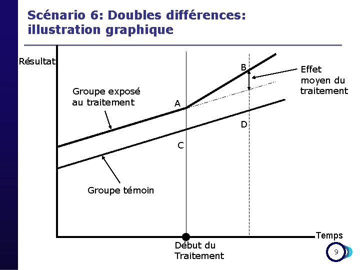 Scénario 6: Doubles différences: illustration graphique Résultat B Groupe exposé au traitement Effet moyen