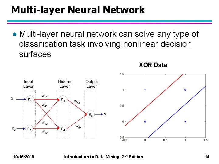 Multi-layer Neural Network l Multi-layer neural network can solve any type of classification task