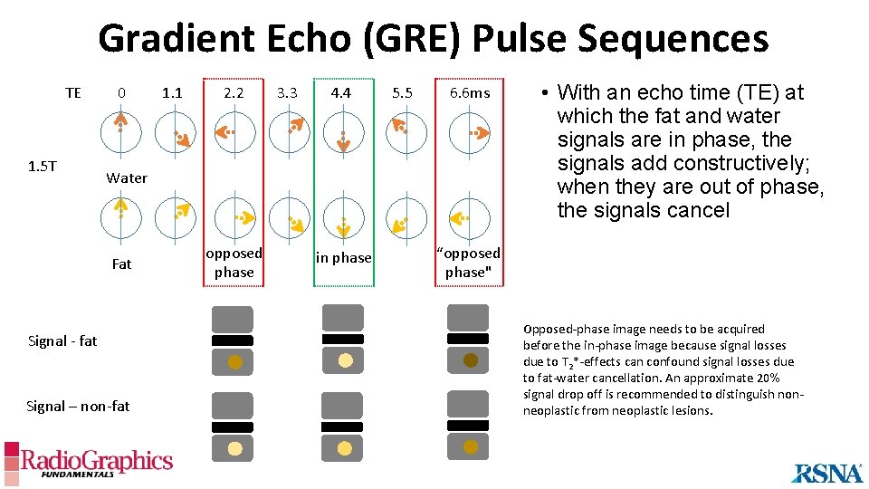 Gradient Echo (GRE) Pulse Sequences TE 1. 5 T 0 1. 1 2. 2