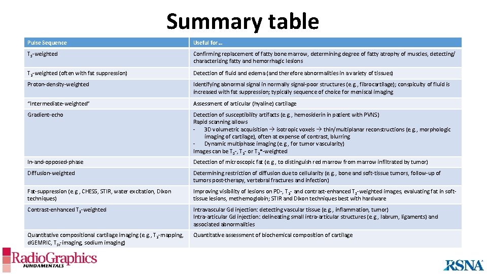 Summary table Pulse Sequence Useful for… T 1 -weighted Confirming replacement of fatty bone