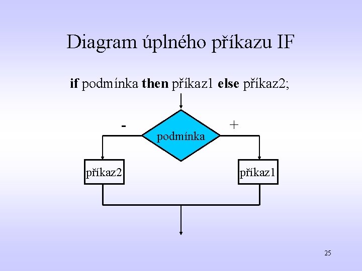 Diagram úplného příkazu IF if podmínka then příkaz 1 else příkaz 2; příkaz 2