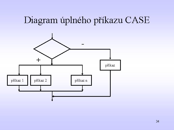 Diagram úplného příkazu CASE + příkaz 1 příkaz 2 příkaz n 34 