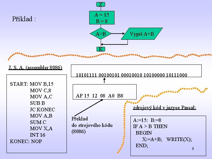 Z Příklad : A = 15 B=8 A>B Vypiš A+B K J. S. A.