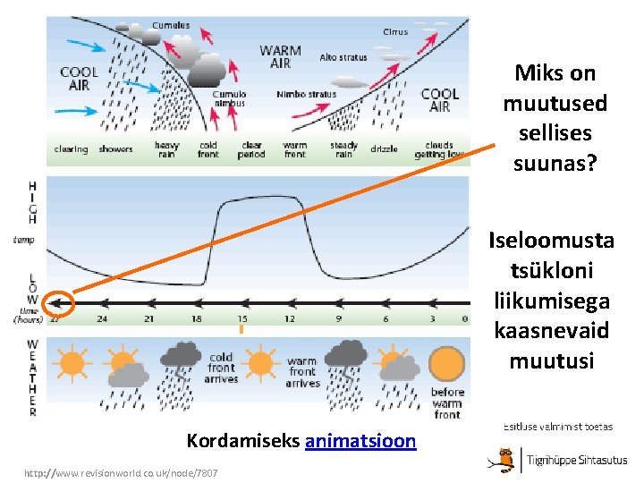 Miks on muutused sellises suunas? Iseloomusta tsükloni liikumisega kaasnevaid muutusi Kordamiseks animatsioon http: //www.