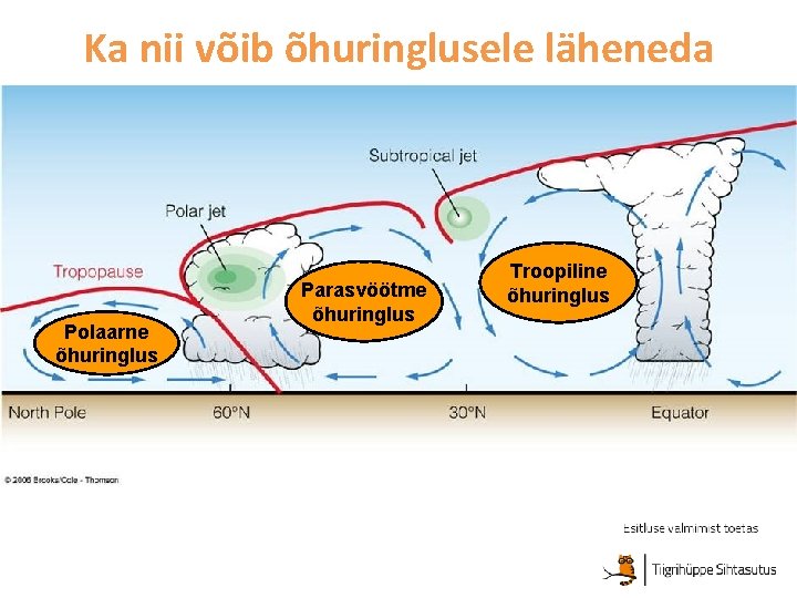 Ka nii võib õhuringlusele läheneda Polaarne õhuringlus Parasvöötme õhuringlus Troopiline õhuringlus 