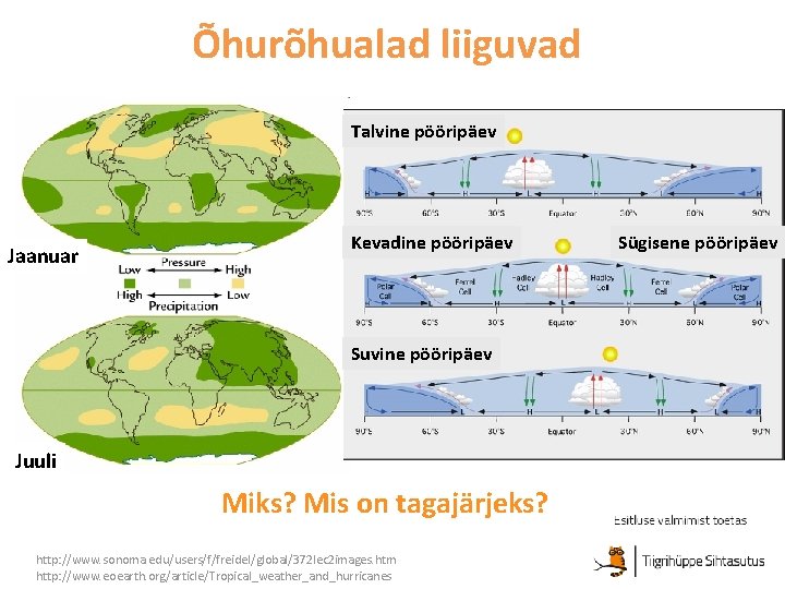 Õhurõhualad liiguvad Talvine pööripäev Jaanuar Kevadine pööripäev Suvine pööripäev Juuli Miks? Mis on tagajärjeks?