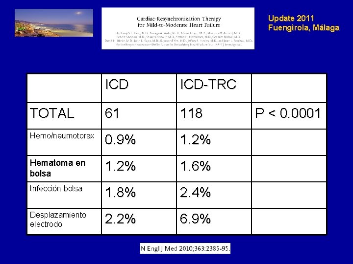 Update 2011 Fuengirola, Málaga ICD-TRC TOTAL 61 118 Hemo/neumotorax 0. 9% 1. 2% Hematoma