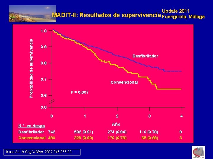 Update 2011 MADIT-II: Resultados de supervivencia Fuengirola, Málaga Probabilidad de supervivencia 1. 0 0.