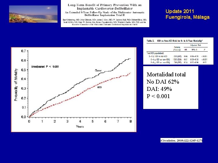 Update 2011 Fuengirola, Málaga Mortalidad total No DAI 62% DAI: 49% P < 0.
