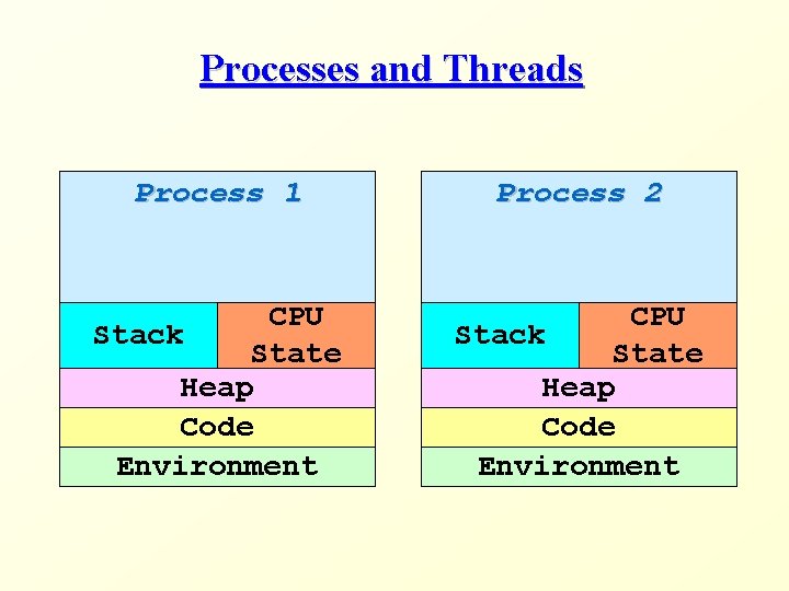 Processes and Threads Process 1 Process 2 CPU Stack State Heap Code Environment 
