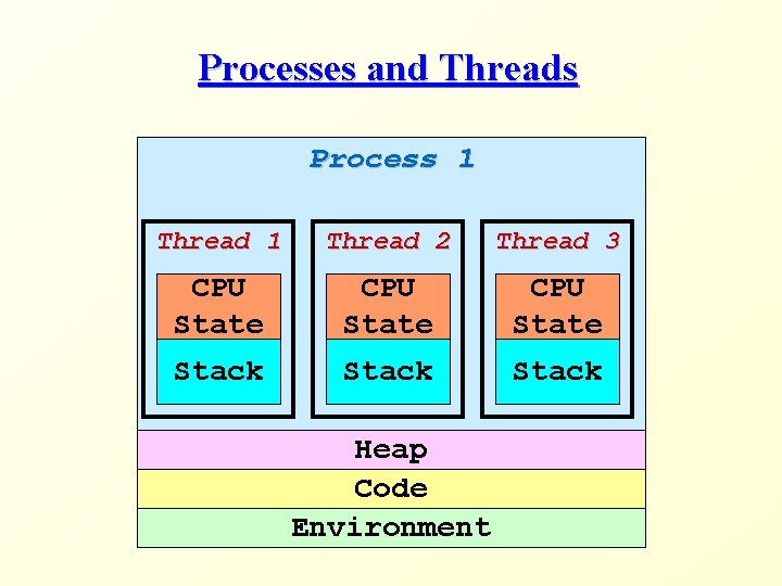 Processes and Threads Process 1 Thread 2 Thread 3 CPU State Stack Heap Code