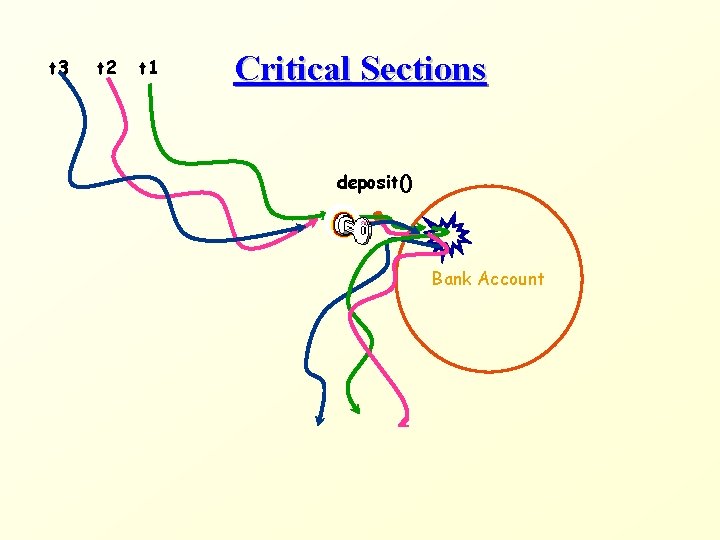 t 3 t 2 t 1 Critical Sections deposit() Bank Account 