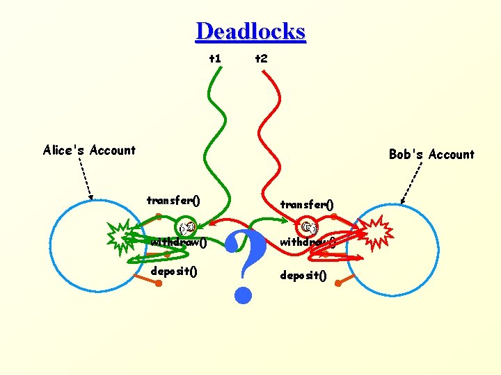 Deadlocks t 1 t 2 Alice's Account Bob's Account transfer() withdraw() deposit() ? transfer()