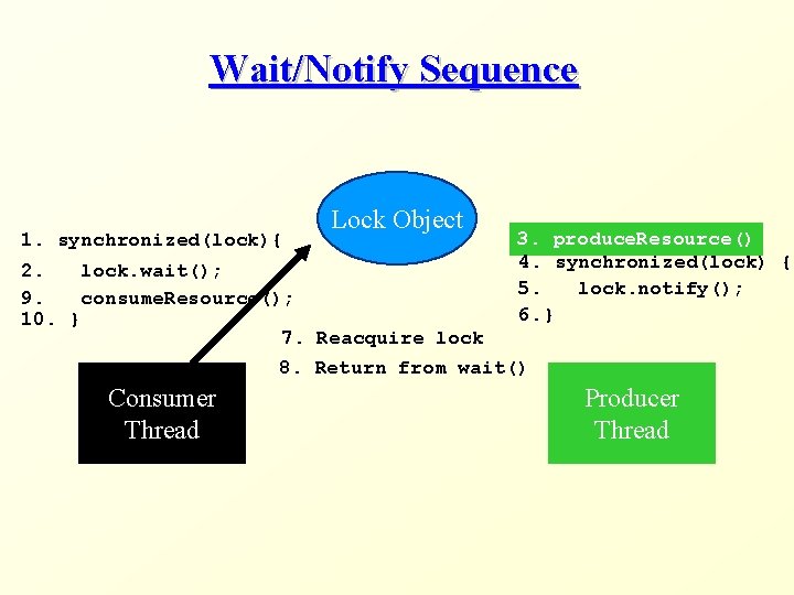 Wait/Notify Sequence 1. synchronized(lock){ Lock Object 3. produce. Resource() 4. synchronized(lock) { 5. lock.