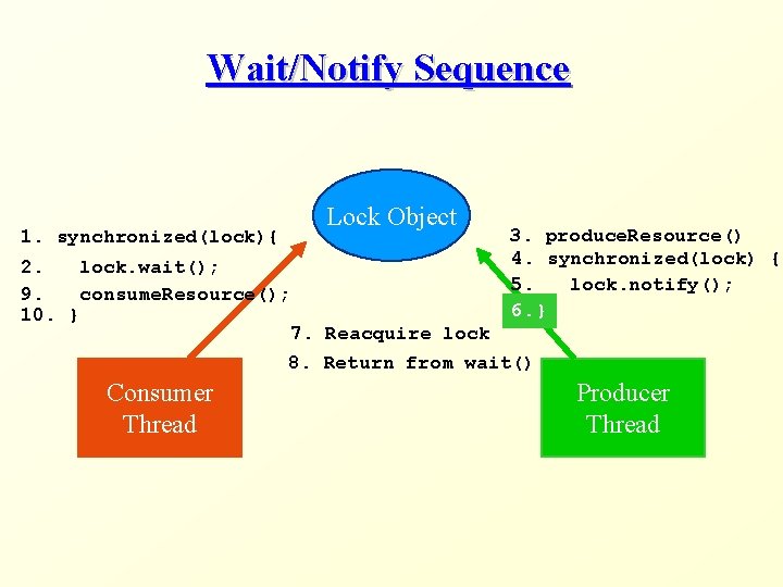 Wait/Notify Sequence 1. synchronized(lock){ Lock Object 3. produce. Resource() 4. synchronized(lock) { 5. lock.