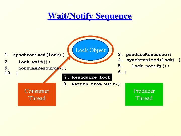 Wait/Notify Sequence 1. synchronized(lock){ Lock Object 3. produce. Resource() 4. synchronized(lock) { 5. lock.