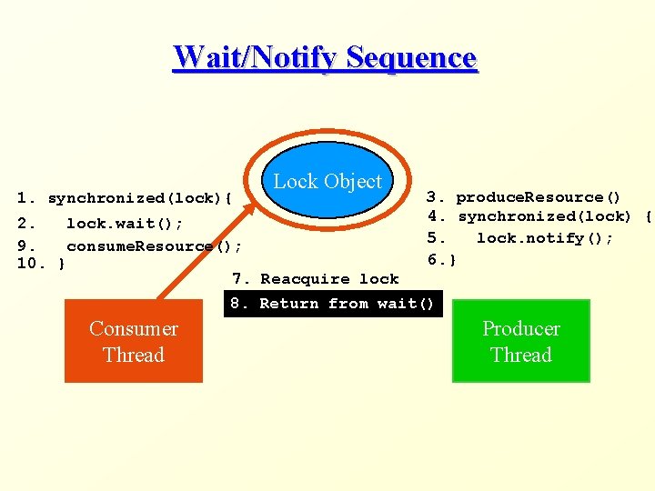 Wait/Notify Sequence 1. synchronized(lock){ Lock Object 3. produce. Resource() 4. synchronized(lock) { 5. lock.