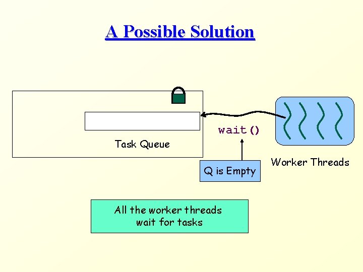 A Possible Solution Task Queue wait() Q is Empty All the worker threads wait