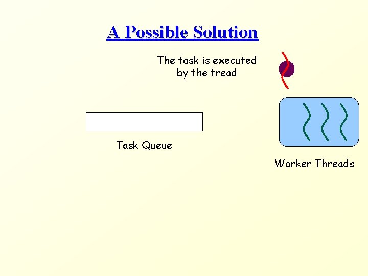 A Possible Solution The task is executed by the tread Task Queue Worker Threads