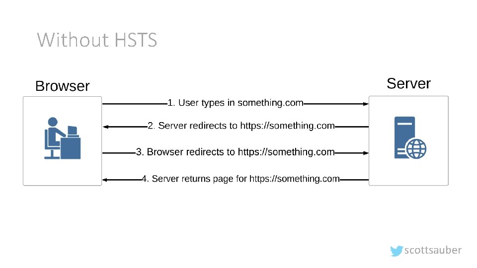 Without HSTS scottsauber 