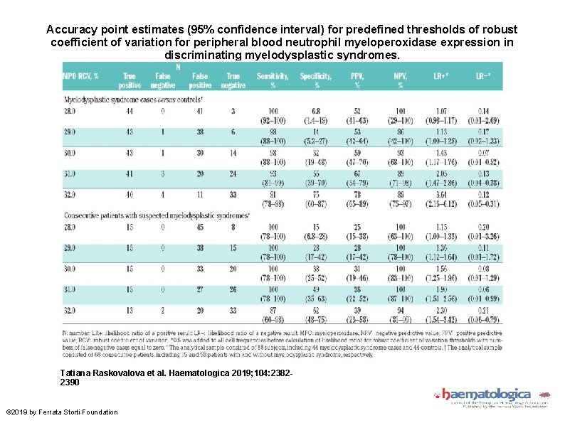 Accuracy point estimates (95% confidence interval) for predefined thresholds of robust coefficient of variation