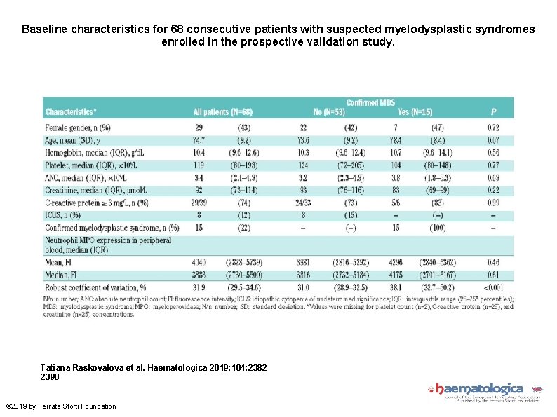 Baseline characteristics for 68 consecutive patients with suspected myelodysplastic syndromes enrolled in the prospective