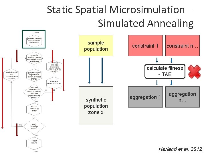 Static Spatial Microsimulation – Simulated Annealing sample population constraint 1 constraint n… calculate fitness
