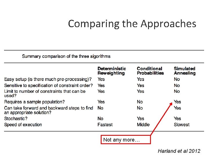 Comparing the Approaches Not any more… Harland et al 2012 