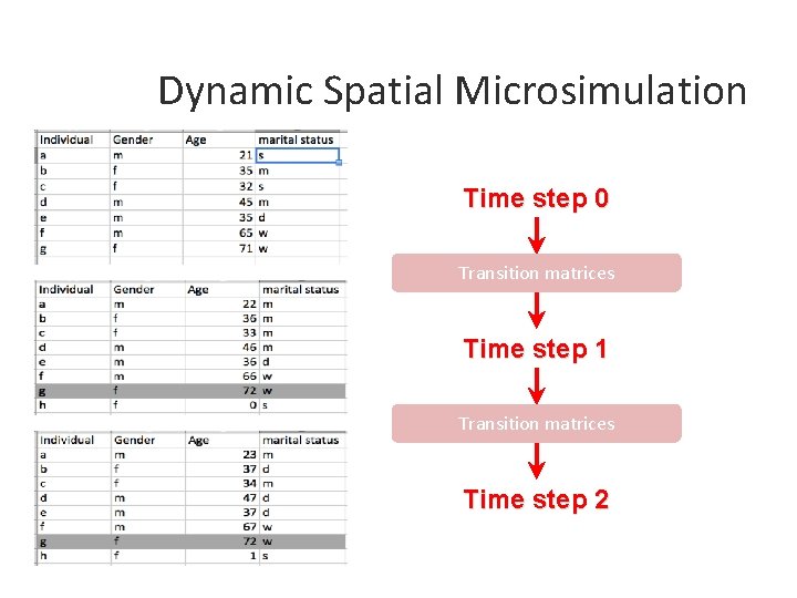 Dynamic Spatial Microsimulation Time step 0 Transition matrices Time step 1 Transition matrices Time