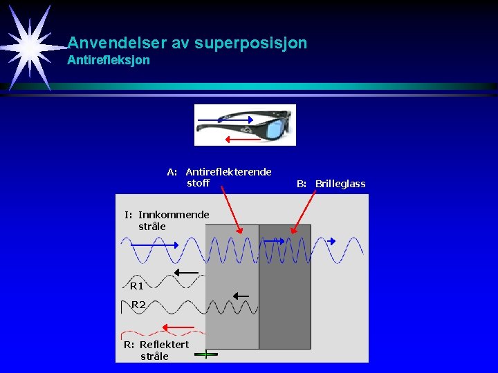 Anvendelser av superposisjon Antirefleksjon A: Antireflekterende stoff I: Innkommende stråle R 1 R 2