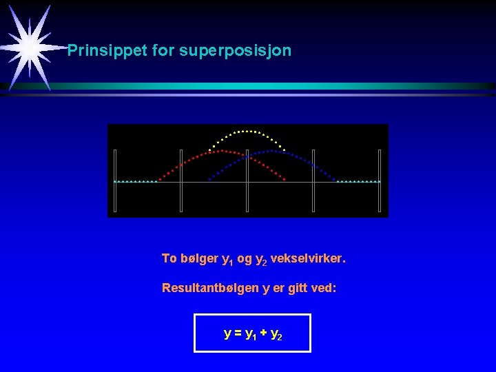 Prinsippet for superposisjon To bølger y 1 og y 2 vekselvirker. Resultantbølgen y er