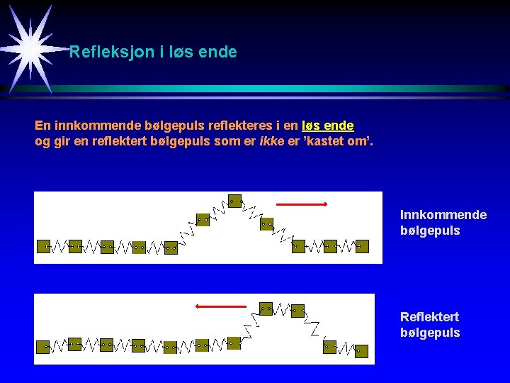 Refleksjon i løs ende En innkommende bølgepuls reflekteres i en løs ende og gir