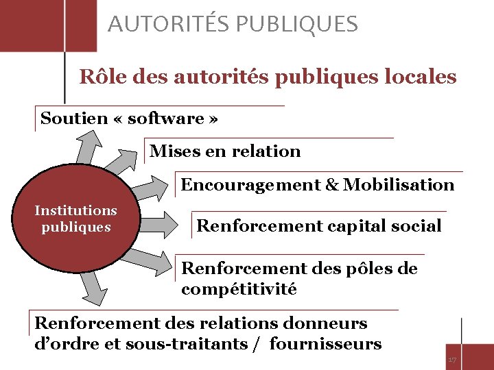 AUTORITÉS PUBLIQUES Rôle des autorités publiques locales Soutien « software » Mises en relation