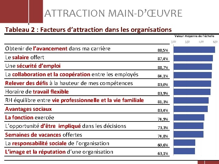 ATTRACTION MAIN-D’ŒUVRE Tableau 2 : Facteurs d’attraction dans les organisations Obtenir de l’avancement dans