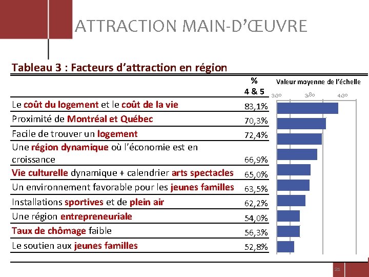 ATTRACTION MAIN-D’ŒUVRE Tableau 3 : Facteurs d’attraction en région Le coût du logement et