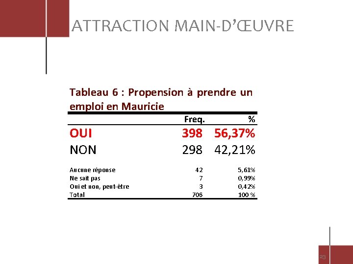 ATTRACTION MAIN-D’ŒUVRE Tableau 6 : Propension à prendre un emploi en Mauricie OUI NON