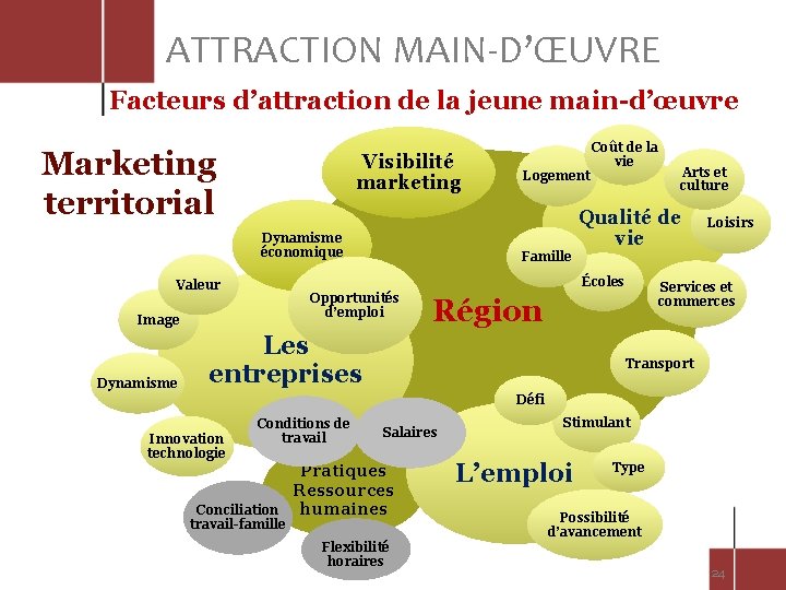 ATTRACTION MAIN-D’ŒUVRE Facteurs d’attraction de la jeune main-d’œuvre Marketing territorial Visibilité marketing Dynamisme économique