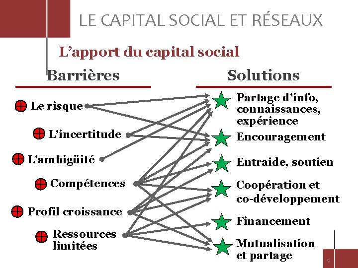 LE CAPITAL SOCIAL ET RÉSEAUX L’apport du capital social Barrières Le risque L’incertitude L’ambigüité