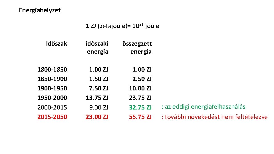 Energiahelyzet 1 ZJ (zetajoule)= 1021 joule Időszak időszaki energia összegzett energia 1800 -1850 -1900