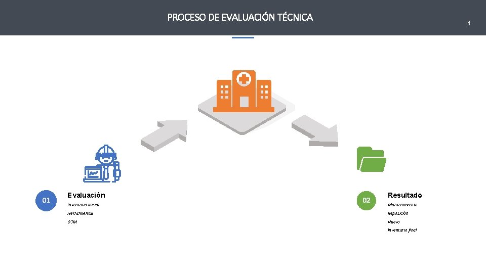 PROCESO DE EVALUACIÓN TÉCNICA 01 Evaluación Inventario inicial 4 02 Resultado Mantenimiento Herramientas Reposición