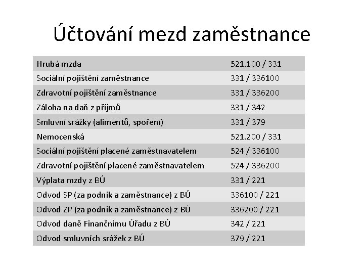 Účtování mezd zaměstnance Hrubá mzda 521. 100 / 331 Sociální pojištění zaměstnance 331 /