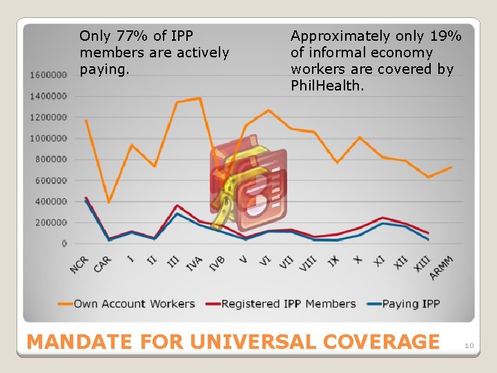 Only 77% of IPP members are actively paying. Approximately only 19% of informal economy