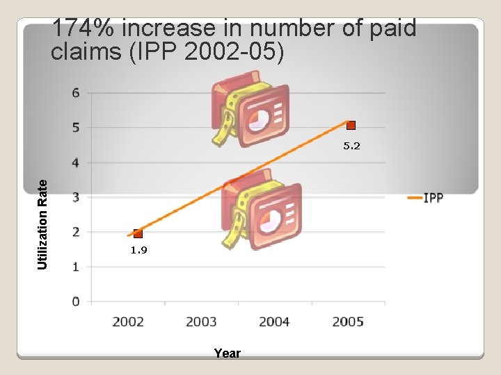 174% increase in number of paid claims (IPP 2002 -05) Utilization Rate 5. 2