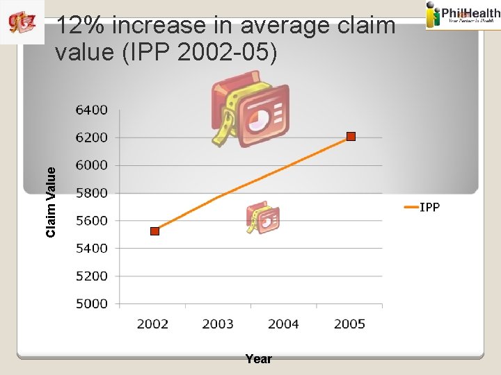 Claim Value 12% increase in average claim value (IPP 2002 -05) Year 