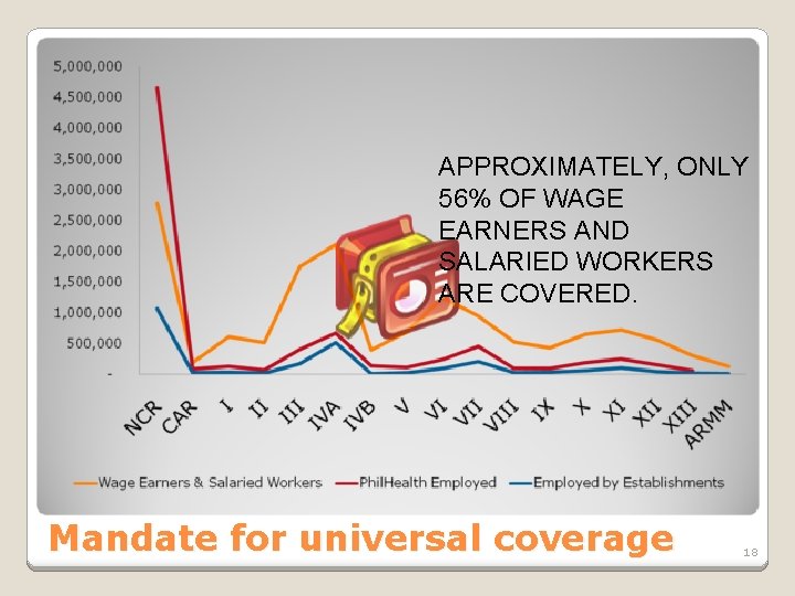 APPROXIMATELY, ONLY 56% OF WAGE EARNERS AND SALARIED WORKERS ARE COVERED. Mandate for universal