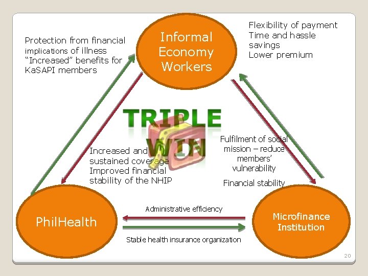 Protection from financial implications of illness “Increased” benefits for Ka. SAPI members Flexibility of