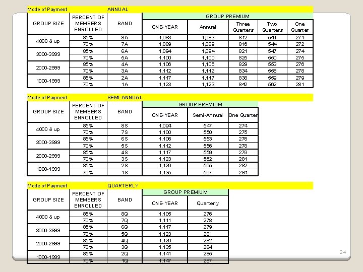 Mode of Payment GROUP SIZE 4000 & up 3000 -3999 2000 -2999 1000 -1999