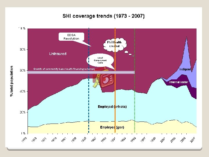 EDSA Revolution Local Government Code Growth of community-base health financing schemes 5 